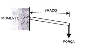 O que é Momento de Carga