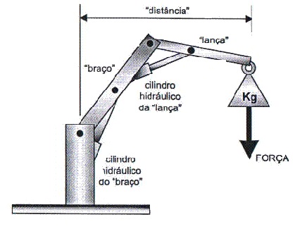 O que é Momento de Carga